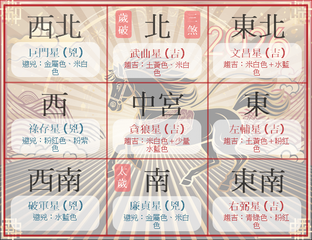 2026年九宮飛星居家風水佈局