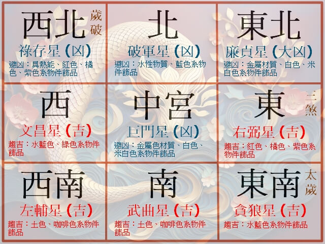2025 九宮飛星家居風水佈局